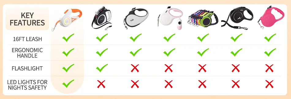 ROJECO 5M Retractable Dog Leash Automatic LED Light Luminous Roulette Leash Rope For Dogs Adjustable Pets Dog Walk Running Leads